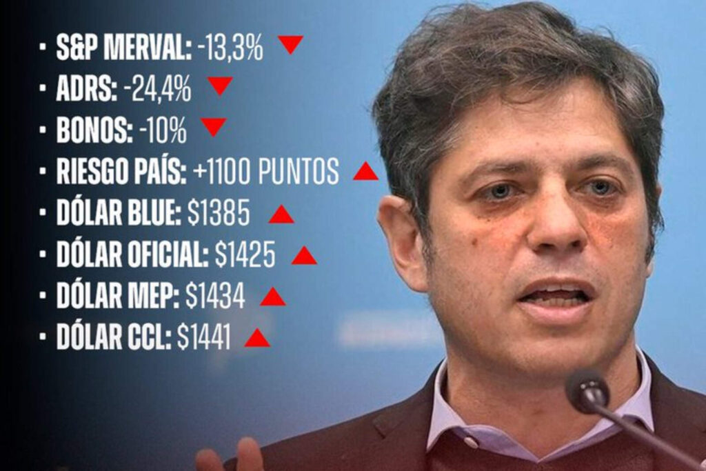 'Lunes negro': como afectó la victoria kirchnerista a todos los indicadores económicos