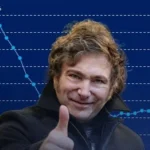 La deuda pública de Argentina cayó de 99,4% del PBI al 39,1% desde la asunción de Javier Milei