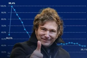 La deuda pública de Argentina cayó de 99,4% del PBI al 39,1% desde la asunción de Javier Milei