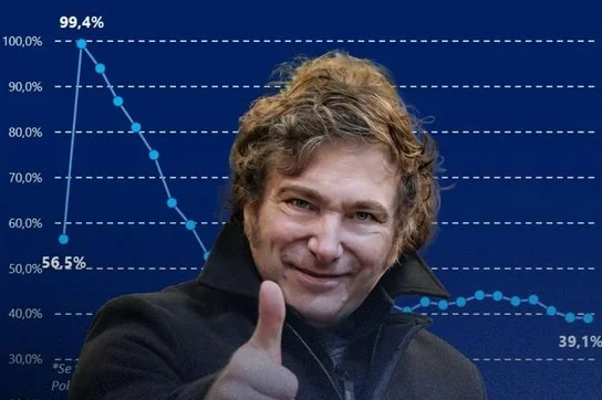 La deuda pública de Argentina cayó de 99,4% del PBI al 39,1% desde la asunción de Javier Milei