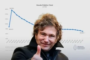Toto Caputo anunció que la deuda pública cayó del 156% del PBI heredado del kirchnerismo al 69,9%