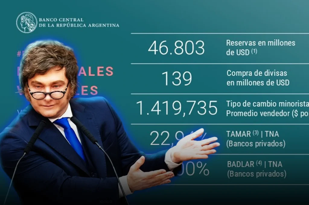 El Banco Central adquirió USD 139 millones y ya acumula casi USD 9.000 millones en lo que va del año