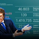 El Banco Central adquirió USD 139 millones y ya acumula casi USD 9.000 millones en lo que va del año