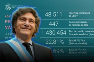 El BCRA compró USD 447 millones y las reservas superaron los USD 48.000 millones