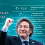 El Banco Central adquirió USD 71 millones para sus reservas y alcanzó 103 jornadas consecutivas de compras