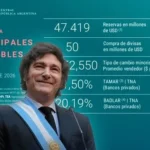 El Banco Central sumó USD 50 millones y acumula USD 10.542 millones solo en 2026