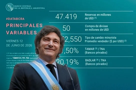 El Banco Central sumó USD 50 millones y acumula USD 10.542 millones solo en 2026
