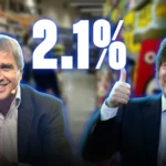 Gracias a Milei, la inflación de mayo bajó al 2,1% y marcó una nueva desaceleración